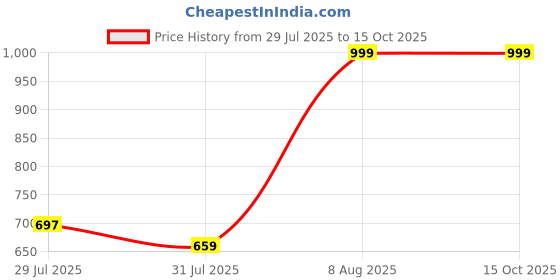 amazon.in BSB HOME 2nd Gen 120 GSM Microfiber Reversible AC Comforter/Blanket for Winter/Quilt/Duvets for Double Bed (230 X 220 cm, Off White & Blue) Price History Graph from 29 Jul 2025 to 15 Oct 2025
