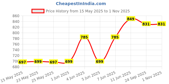 amazon.in BSB HOME 3 x 5 Feet 3D Jet Multi Printed 3D Jet Vintage Persian Carpet/Rug/Runner and Carpets for Bedroom/Living Area/Home and Offices with Anti Slip Backing (3ft x 5 ft) bsb home Price History Graph from 15 May 2025 to 31 Oct 2025