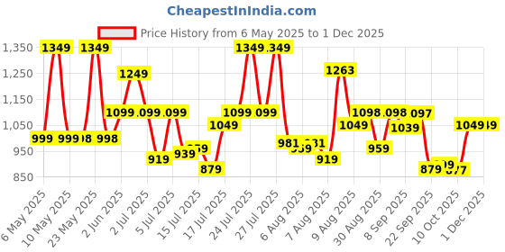 amazon.in BSB HOME 300 GSM Cotton Floral Printed AC/All Season/Summer Comforter Quilt Set King Size Double Bed with 1 Flat bedsheet-90x100 inch and Two Pillow Covers II 4 Pcs Comforter Set -Green bsb home Price History Graph from 6 May 2025 to 1 Dec 2025