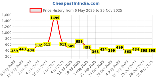amazon.in BSB HOME 3000 TC Woolen Blanket Warm and Super Soft Heavy Weight Single Bed Blankets for Heavy Winter (Silver & Grey,90X60 inches,1.4KG)(Grey) fireresistant, Reversible| TC - 220 Price History Graph from 6 May 2025 to 25 Nov 2025