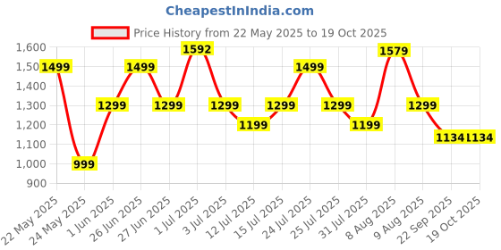 amazon.in BSB HOME 350TC Glace Cotton AC Comforter Set King Size Double Bed with 1 Flat bedsheet & Two King Pillow Covers, 4 Pieces Bedding Set (90x90 inch, Brown & Beige) bsb home Price History Graph from 22 May 2025 to 17 Oct 2025