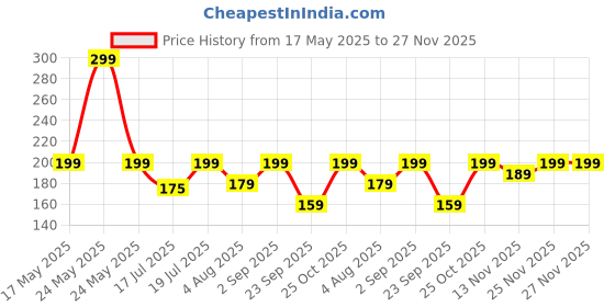amazon.in BSB HOME 3D Printed 144 TC Microfiber Bedsheet for Single Bed (90X60) with 1 King Size Pillow Covers (20X30) Inches (Blue and Yellow) bsb home Price History Graph from 17 May 2025 to 27 Nov 2025