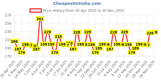 amazon.in BSB HOME 3D Printed 144 TC Microfiber Double Bedsheet with 2 King Size Pillow Covers (Maroon, White and Yellow Checks, 90X90 Inches) Price History Graph from 30 Apr 2025 to 30 Nov 2025