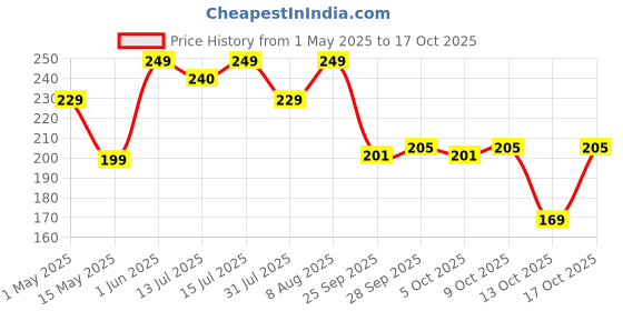 amazon.in BSB HOME All Purpose Non Slip Anti-Skid - Memory Foam Door Mat, Kitchen Runner Super Absorbent - Quick Dry | Water soak (16" x 24", Blue) Price History Graph from 1 May 2025 to 17 Oct 2025
