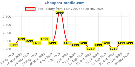amazon.in BSB HOME All-Weather Embroidered 3 Pcs Comforter Set with Pillow Shams - Light Weight Bedspread/Duvet/Quilt - Double, 150 GSM | Pink, Cotton, Pack of 3 Price History Graph from 1 May 2025 to 20 Nov 2025