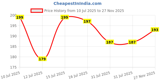 amazon.in BSB HOME Aspire Collections 100% Microfiber Feel Double/Queen Size Bedsheets with 2 Pillow Covers Cotton, 150tc Floral Pink Bedsheets for Double Bed Microfiber (7ft X 7ft) Price History Graph from 10 Jul 2025 to 27 Nov 2025