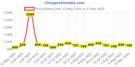 amazon.in bsb home BSB HOME® 2nd Gen 220 GSM Microfiber Reversible AC Comforter/Blanket for Winter/Quilt/Duvets for King Size Double Bed (230X250 cm,Light Green and Pink) bsb home Price History Graph from 12 May 2025 to 27 Nov 2025