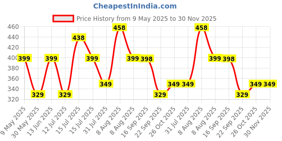 amazon.in bsb home BSB HOME® 300 GSM Special for Heavy Winter Plain Light Weight Polar Fleece Blanket for Single Bed (152x220 cm, Color-Blue) bsb home Price History Graph from 9 May 2025 to 30 Nov 2025