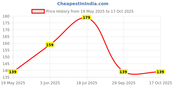 amazon.in bsb home BSB HOME® 3D Printed 144 Tc Microfiber Bedsheet for Single Bed (90X60) with 1 King Size Pillow Covers (20X30) Inches (Yellow and White) bsb home Price History Graph from 19 May 2025 to 15 Oct 2025