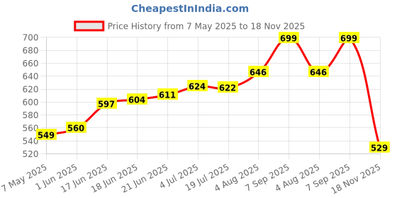 amazon.in bsb home BSB Home® Blankets|| 3000 TC Super Soft Mink Single Bed Hot and Warm Blanket for Winter-Chocolate Brown bsb home Price History Graph from 7 May 2025 to 18 Nov 2025