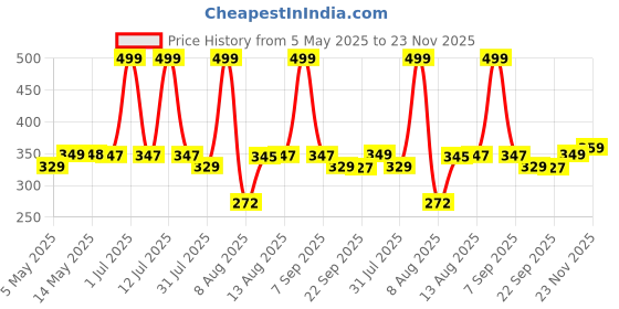 amazon.in bsb home BSB HOME® Premium Cotton Mattress Cover/Protector with Zipper Chain|Provides All Around Protection with 360° Encasing |Single Size Bed - 72x36+6 inches (6 x 3 ft Mattress) - Pack of 1 - Beige bsb home Price History Graph from 5 May 2025 to 23 Nov 2025
