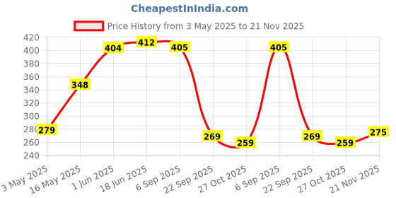 amazon.in bsb home BSB HOME® Printed Polar Fleece Single Bed All Season Blanket/Comforter/Dohar 250TC - Pack of 2 (58x88 Inch, Multicolour, Pink, Orange, Rust and Red) bsb home Price History Graph from 3 May 2025 to 21 Nov 2025