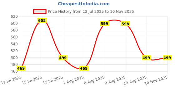amazon.in BSB HOME Cloud Cotton Full Elastic Fitted Bedsheets for Double King Size Bed with 2 Pillow Covers 220 TC Supersoft |Wrinkel Free Bed Cover Size - 72x78+10 inches, Green and Pink Price History Graph from 12 Jul 2025 to 9 Nov 2025