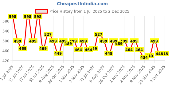 amazon.in BSB HOME Cloud Cotton Full Elastic Fitted Bedsheets for Double King Size Bed with 2 Pillow Covers 220 TC Supersoft |Wrinkel Free Bed Cover Size - 72x78+10 inches, Grey and Blue Price History Graph from 1 Jul 2025 to 2 Dec 2025