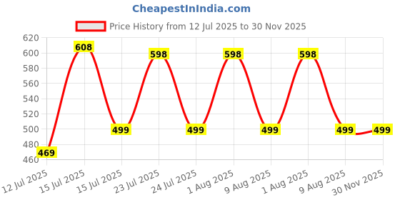 amazon.in BSB HOME Cloud Cotton Full Elastic Fitted Bedsheets for Double King Size Bed with 2 Pillow Covers 220 TC Supersoft |Wrinkel Free Bed Cover Size - 72x78+10 inches, Mistryrose Price History Graph from 12 Jul 2025 to 30 Nov 2025