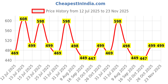 amazon.in BSB HOME Cloud Cotton Full Elastic Fitted Bedsheets for Double King Size Bed with 2 Pillow Covers 220 TC Supersoft |Wrinkel Free Bed Cover Size - 72x78+10 inches, Peach and Pink Price History Graph from 12 Jul 2025 to 22 Nov 2025