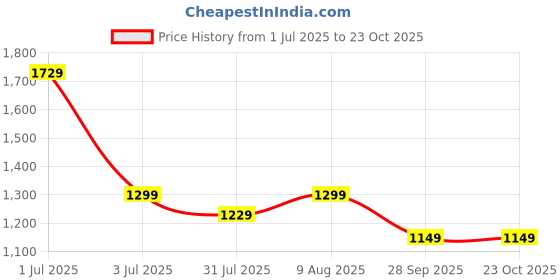 amazon.in BSB HOME Comforter Set with Fitted Bedsheet & 2 Pillow Covers | Soft & Cozy AC Room | Summer | All-Season Bedding | Glace Cotton | Perfect for King/Queen Bed | Durable, Wrinkle-Free - Light Pink Price History Graph from 1 Jul 2025 to 23 Oct 2025