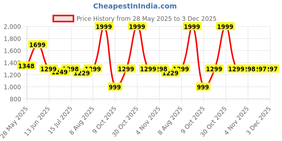 amazon.in BSB HOME Famous Jaipuri Beautiful Floral Print in White and Blue Jaipuri Rajai/Razai/Quilt Double/King Bed Quilt/Comforter/Ac Quilt/Ac Comforter, Cotton, Lightweight Pack of 1, 400 GSM Price History Graph from 28 May 2025 to 3 Dec 2025