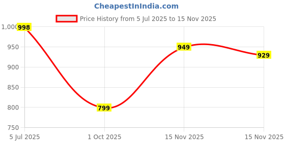 amazon.in BSB HOME Famous Jaipuri Beautiful Traditional Print in Multicolour Jaipuri Rajai/Razai/Quilt Single Bed Quilt/Comforter/Ac Quilt/Ac Comforter, Cotton, Lightweight Pack of 1, 400 GSM Price History Graph from 5 Jul 2025 to 15 Nov 2025