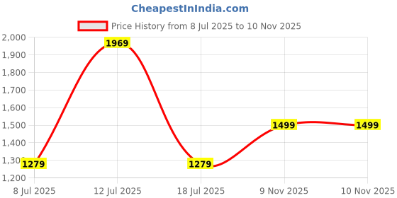 amazon.in BSB HOME Flannel with Sherpa Luxurious Super Soft Fluffy Cozy Fuzzy Warm Reversible Single Bed Blanket for Heavy Winter 500GSM Blanket/Quilt Rajaai - Color- Levender, 220 x 150 Cm, Weight- 2kg Price History Graph from 8 Jul 2025 to 9 Nov 2025