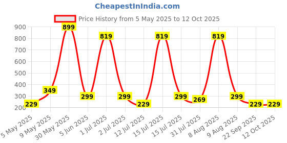 amazon.in BSB HOME Glace Cotton Elastic Fitted Bedsheets with 2 Pillow Covers Double Bed All Around Elastic Sheet Size - 72 x 78 +10 inches, Pista Color 180 tc - 200 tc Price History Graph from 5 May 2025 to 12 Oct 2025