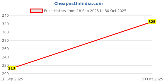 amazon.in BSB HOME Kingstone Soft Microfiber Tufted Antiskid Doormat for Room | Office | Entrance - Set of 4 | Multicolour Price History Graph from 18 Sep 2025 to 30 Oct 2025