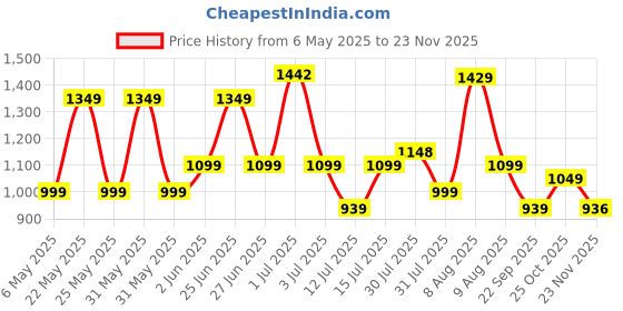 amazon.in BSB HOME Microfiber 220 GSM Glace Cotton AC Comforter Set King Size Double Bed with 1 Flat bedsheet-90x100 inch and Two Pillow Covers II 4 pc Bedding Set- Floral Yellow and Green bsb home Price History Graph from 6 May 2025 to 23 Nov 2025