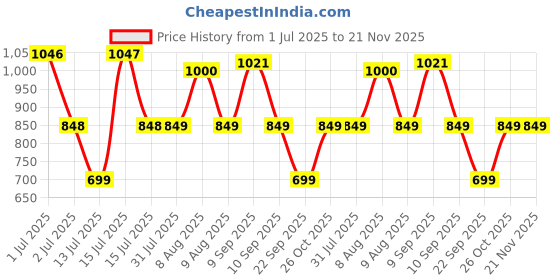 amazon.in BSB HOME Microfibre All Season/Ac/Summer Plain Doubl Tone Reversible Double Bed Comforter Blanket | Quilts | Duvets |Soft Skin Friendly & Light Weight- (220 GSM, Maroon & Grey), 300 TC Price History Graph from 1 Jul 2025 to 21 Nov 2025