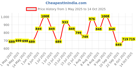 amazon.in BSB HOME Microfibre All Season/AC/Summer Solid Reversible Double Bed Comforter Blanket | Blanket | Dohar | Duvets - (220 GSM, Aqua and Blue) bsb home Price History Graph from 1 May 2025 to 13 Oct 2025