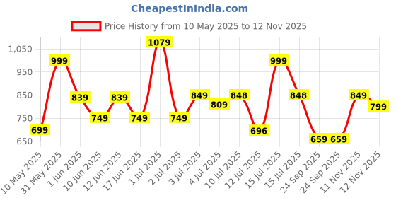 amazon.in BSB HOME Microfibre All Season/AC/Summer Solid Reversible Double Bed Comforter Blanket | Quilt | Dohar | Rajaai | Duvets - (220 GSM, Candy Pink) Price History Graph from 10 May 2025 to 12 Nov 2025