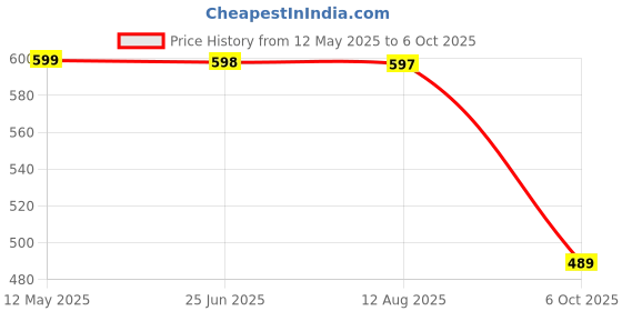 amazon.in BSB HOME Micromink All Season Solid/Plain 250 GSM Single Blanket/Comforter/Dohar/Throw - Ultra Soft Cozy Blanket with Pompom Fringe (Sky Blue, 220X115 Cm) (5X7 feet) bsb home Price History Graph from 12 May 2025 to 6 Oct 2025