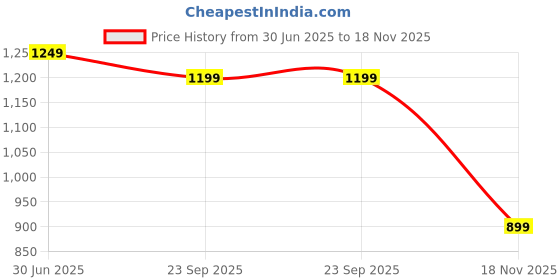 amazon.in BSB HOME Pencil Pattern Flannel Fleece Sherpa Blanket – 220 x 150 cm, Soft, Plush, Fluffy Season/AC and Mild Winter Reversible Blanket - Single Bed (Colour- Aqua, Weight - 1.6 kg) Price History Graph from 30 Jun 2025 to 18 Nov 2025