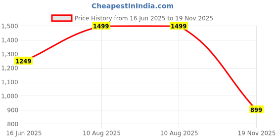 amazon.in BSB HOME Pencil Pattern Flannel Fleece Sherpa Blanket – 220 x 150 cm, Soft, Plush, Fluffy Season/AC and Mild Winter Reversible Blanket - Single Bed (Mint Green, Weight - 1.6 kg) bsb home Price History Graph from 16 Jun 2025 to 19 Nov 2025