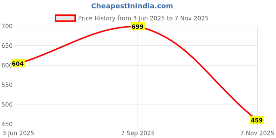 amazon.in BSB HOME Plain Polar Fleece Heavy Weight Double Bed Blanket Warm Soft & Comfortable for Winter/AC Room/Hotel/Donation/Travelling (Coffee, 1200 Gram, 90x90 Inches) Price History Graph from 3 Jun 2025 to 7 Nov 2025