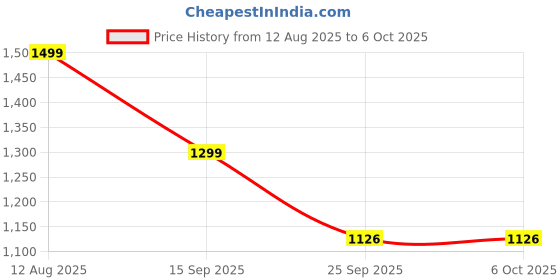 amazon.in BSB HOME Polyester Micromink Summer Ac/Mild Winter/Heavy Winter Sherpa Blanket Super Soft Flannel Solid/Plain, White & Blue, Size 220 X 228 Cms (Double), 200 TC Price History Graph from 12 Aug 2025 to 6 Oct 2025