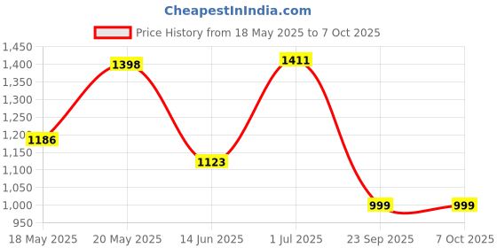 amazon.in BSB HOME Polyester Micromink Warm Sherpa Super Soft Flannel Solid/Plain Blanket for Light/Mild Winter, Aqua, Size 150 X 230 Cms (Approx 4.7 X 7 Ft, Single), 200 TC Price History Graph from 18 May 2025 to 6 Oct 2025