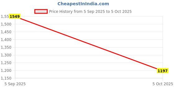 amazon.in BSB HOME Polyester Micromink Warm Sherpa Super Soft Flannel Solid/Plain Blanket for Light/Mild Winter, Light Brown, Size 220 X 230 Cms (Approx 7.4 X 7 Ft, Double) Skinfriendly, 200 tc Price History Graph from 5 Sep 2025 to 5 Oct 2025