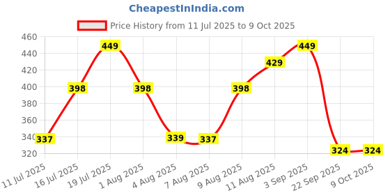 amazon.in BSB HOME Premium 100% Microfiber Striped Elastic Fitted Bedsheets with 1 King Size Pillow Covers | Double|Queen Bed with All Around Elastic 180 TC Supersoft | Size-78 X 72+10" Grey & White Polkadot Price History Graph from 11 Jul 2025 to 8 Oct 2025