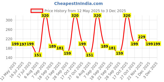 amazon.in BSB HOME Premium 160 TC Leaf Super Soft Glace Cotton Floral Breathable & Wrinkle Free Bedsheet with 2 Pillow Covers (Dark Blue and Yellow, Double) - 3 Pcs Set Price History Graph from 12 May 2025 to 1 Dec 2025