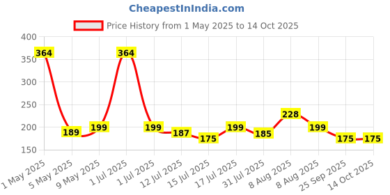amazon.in BSB HOME Premium Cotton 180tc Flat Single Bedsheets for Summer Breathable | Wrinklefree (Size-60 x 90 Inch) with 1 Pillow Covers (Size-17 x 27 Inches, Aqua & Pink Flower) Price History Graph from 1 May 2025 to 14 Oct 2025