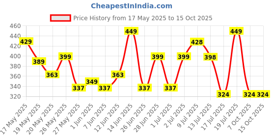 amazon.in BSB HOME Premium Cotton 220tc Elastic Fitted Bedsheets with 2 Pillow Covers | King Size Bed with All Around Elastic 220 TC Supersoft Printed Pattren Breathable |Size-78 x72+10 inches | Pink & Grey Price History Graph from 17 May 2025 to 14 Oct 2025