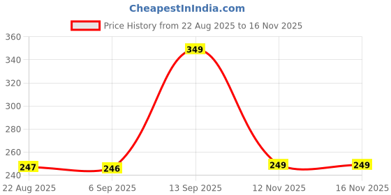 amazon.in BSB HOME Premium Cotton Elastic Fitted Bedsheets with 1 Pillow Covers |Abstract Prints Single Bed Elastic 220 TC Supersoft Breathable & Wrinklefree | for 72x36+6 Inches, White and Grey Price History Graph from 22 Aug 2025 to 15 Nov 2025