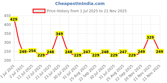 amazon.in BSB HOME Premium Cotton Elastic Fitted Bedsheets with 1 Pillow Covers |Floral Printed Single Bed Elastic 220 TC Supersoft Breathable & Wrinklefree | for 72x36+6 Inches, White and Green Price History Graph from 1 Jul 2025 to 21 Nov 2025