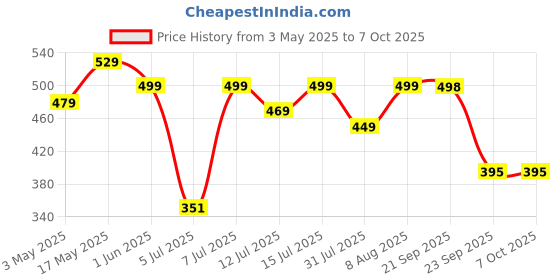 amazon.in BSB HOME Premium Cotton Elastic Fitted Bedsheets with 2 King Size Pillow Covers | Double Bed with All Around Elastic 180 TC Supersoft | Size - King Size 72 x78+10 inches | Tan Color bsb home Price History Graph from 3 May 2025 to 7 Oct 2025