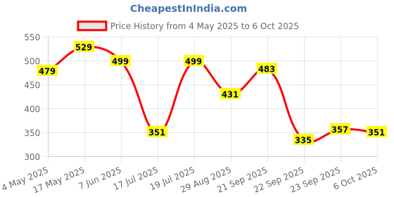 amazon.in BSB HOME Premium Cotton Elastic Fitted Bedsheets with 2 King Size Pillow Covers | Double Bed with All Around Elastic 180 TC Supersoft | Size - King Size 72x78+10 inches | Grey bsb home Price History Graph from 4 May 2025 to 6 Oct 2025