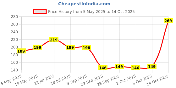 amazon.in BSB HOME Premium Cotton Feel Single Bedsheet with One Pillow Cover for Coat/Diwan/ 4x6 Bed 180 Tc (152 x 228 cm, Light Grey & White) Price History Graph from 5 May 2025 to 14 Oct 2025