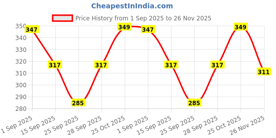amazon.in BSB HOME Premium Cotton Flat Double Bedsheets with 2 King Size Pillow Covers | Double Bed Breathable | Wrinklefree | Ultrasoft 200 TC Supersoft | 90x90 Inches| Beige Brown Leaf Print Price History Graph from 1 Sep 2025 to 26 Nov 2025
