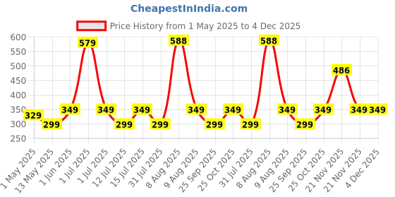 amazon.in BSB HOME Premium Cotton Mattress Cover/Protector with Zipper Chain|Provides All Around Protection with 360° Encasing |Single- 36 x 72 inches (3 x 6 ft) - Pack of 1 -Red bsb home Price History Graph from 1 May 2025 to 4 Dec 2025
