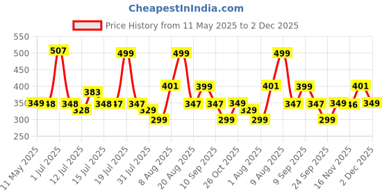 amazon.in BSB HOME Premium Cotton Printed Mattress Cover/Protector with Zipper Chain|Provides All Around Protection with 360° Encasing |Single Size Bed - 72x36+6 inches (6 x 3 Feet Mattress) - Light Green bsb home Price History Graph from 11 May 2025 to 2 Dec 2025