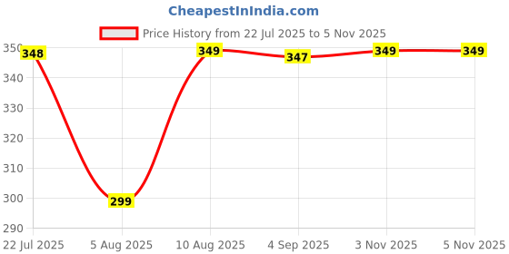 amazon.in BSB HOME Premium Cotton Printed Mattress Cover/Protector with Zipper Chain|Provides All Around Protection with 360° Encasing |Single Size Bed - 72x36+6 inches (6x3 Feet Mattress) Pack of 1 Grey White Price History Graph from 22 Jul 2025 to 5 Nov 2025